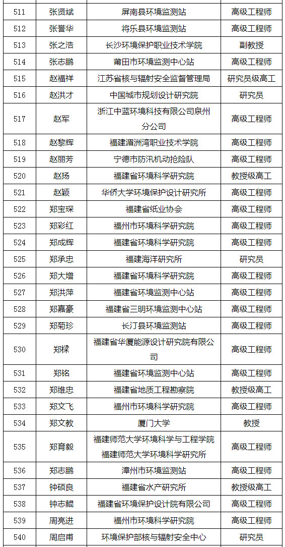 福建省發(fā)布環(huán)境影響評(píng)價(jià)專家?guī)鞂<颐麊危ǜ矫麊危? title=