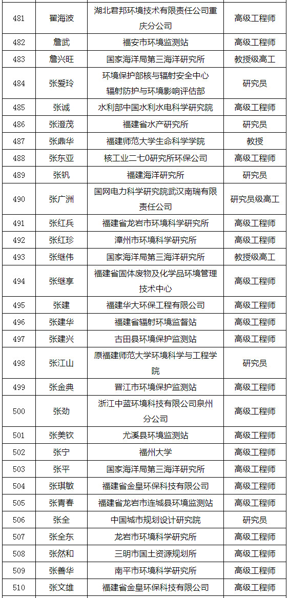 福建省發(fā)布環(huán)境影響評(píng)價(jià)專家?guī)鞂<颐麊危ǜ矫麊危? title=