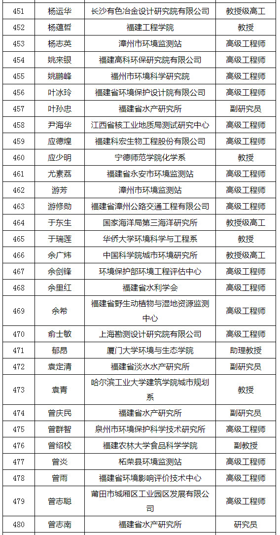 福建省發(fā)布環(huán)境影響評(píng)價(jià)專家?guī)鞂<颐麊危ǜ矫麊危? title=