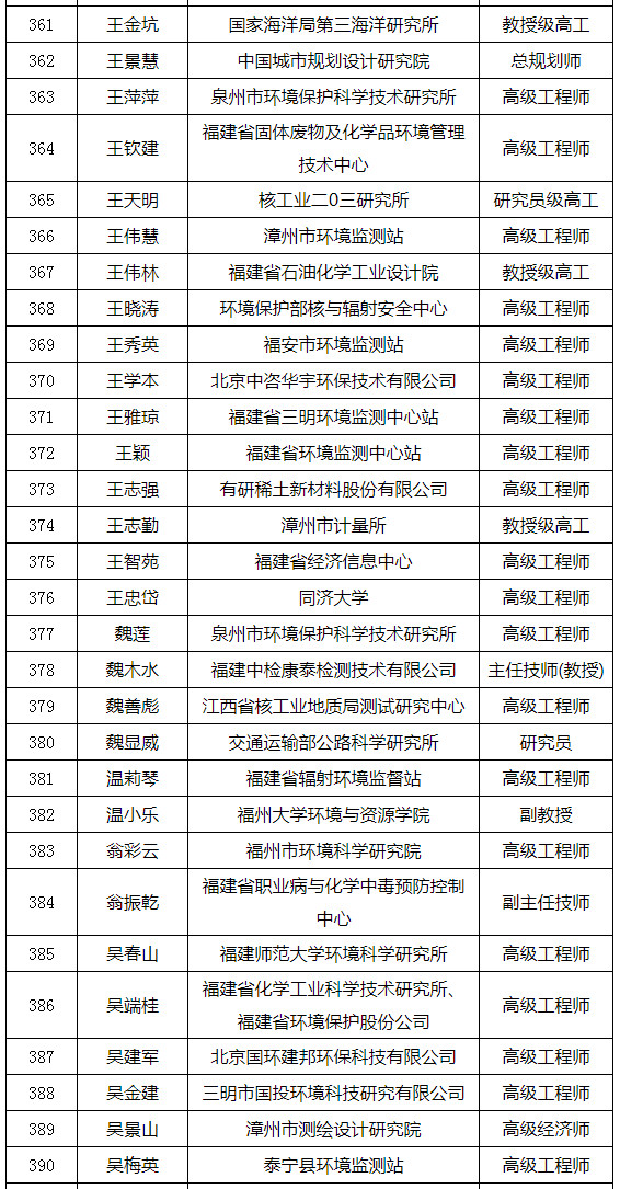 福建省發(fā)布環(huán)境影響評(píng)價(jià)專家?guī)鞂<颐麊危ǜ矫麊危? title=