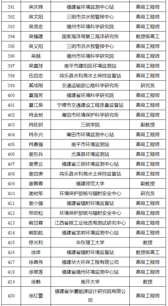 福建省發(fā)布環(huán)境影響評(píng)價(jià)專家?guī)鞂<颐麊危ǜ矫麊危? title=