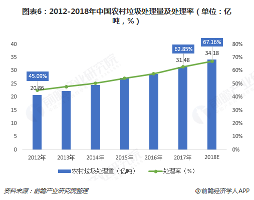圖表6：2012-2018年中國農(nóng)村垃圾處理量及處理率（單位：億噸，%）  