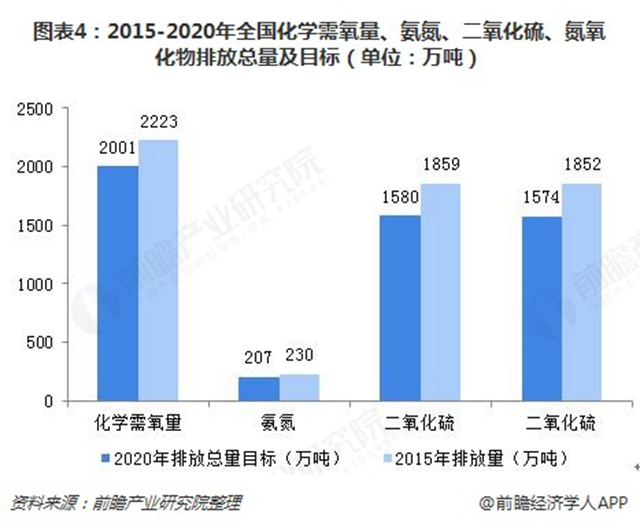 圖表4：2015-2020年全國(guó)化學(xué)需氧量、氨氮、二氧化硫、氮氧化物排放總量及目標(biāo)（單位：萬噸）  