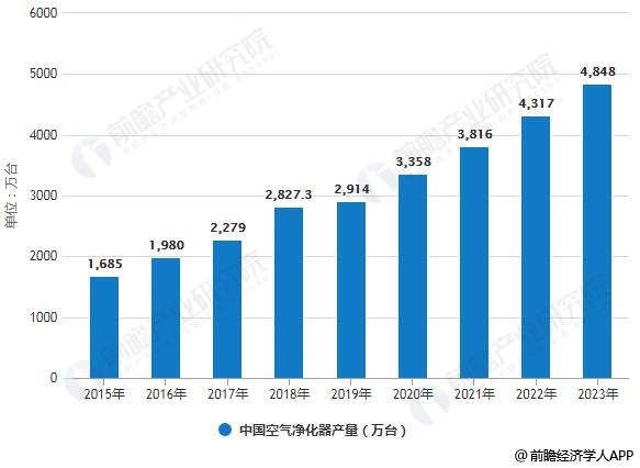 2015-2023年中國空氣凈化器產(chǎn)量統(tǒng)計(jì)情況及預(yù)測(cè)