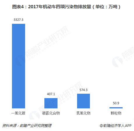 圖表4：2017年機(jī)動車四項污染物排放量（單位：萬噸）