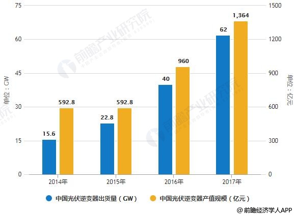 2014-2017年中國光伏逆變器出貨量、產(chǎn)值規(guī)模統(tǒng)計情況