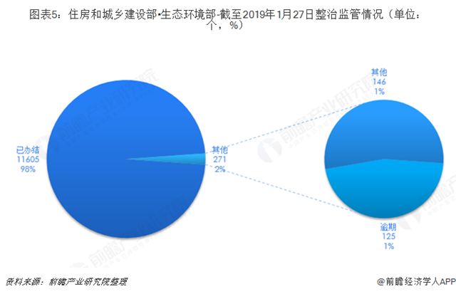 圖表5：住房和城鄉(xiāng)建設(shè)部?生態(tài)環(huán)境部-截至2019年1月27日整治監(jiān)管情況（單位：個，%）  