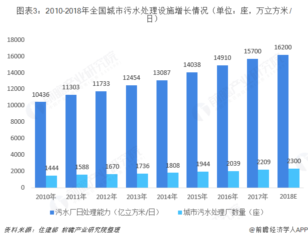 圖表3：2010-2018年全國城市污水處理設(shè)施增長情況（單位：座，萬立方米/日）  