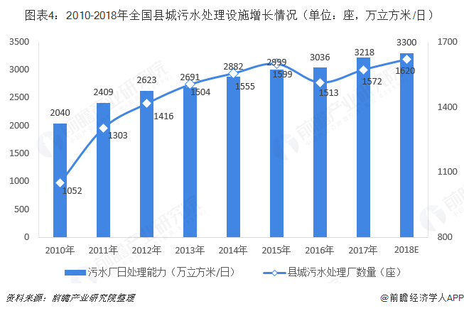 圖表4：2010-2018年全國縣城污水處理設(shè)施增長情況（單位：座，萬立方米/日）  