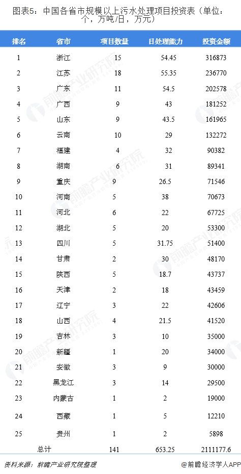 圖表5：中國各省市規(guī)模以上污水處理項目投資表（單位：個，萬噸/日，萬元）  