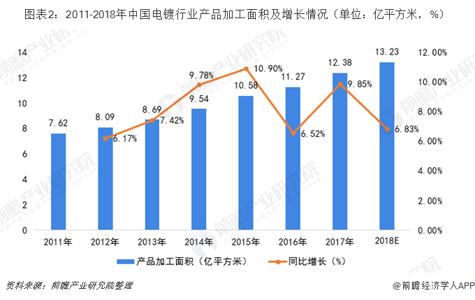 圖表2：2011-2018年中國(guó)電鍍行業(yè)產(chǎn)品加工面積及增長(zhǎng)情況（單位：億平方米，%）