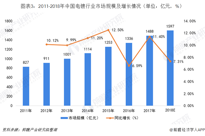 圖表3：2011-2018年中國(guó)電鍍行業(yè)市場(chǎng)規(guī)模及增長(zhǎng)情況（單位：億元，%）