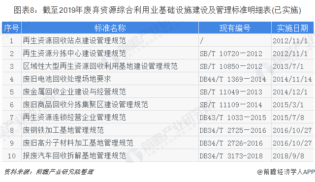 圖表8：截至2019年廢棄資源綜合利用業(yè)基礎(chǔ)設施建設及管理標準明細表(已實施)