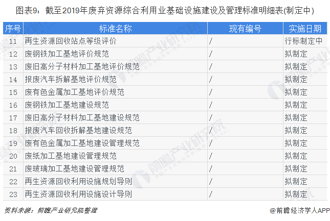 圖表9：截至2019年廢棄資源綜合利用業(yè)基礎(chǔ)設施建設及管理標準明細表(制定中)