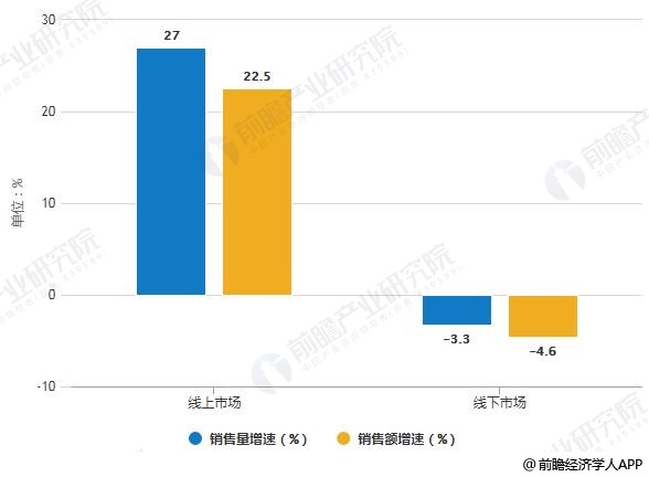 2019年H1中國(guó)凈水器線上線下市場(chǎng)銷售量、銷售額增速統(tǒng)計(jì)情況