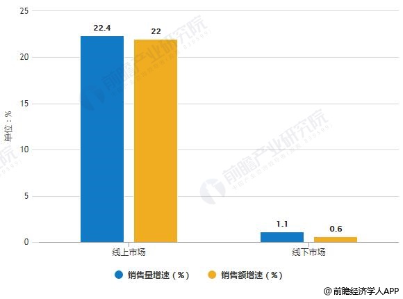 2019年中國(guó)凈水器線上線下市場(chǎng)銷售量、銷售額統(tǒng)計(jì)及增長(zhǎng)情況預(yù)測(cè)