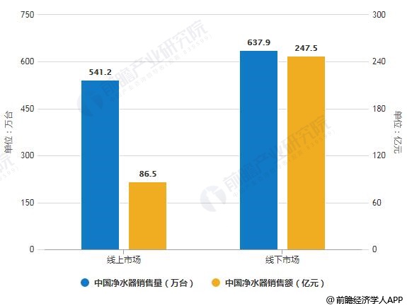 2019年中國(guó)凈水器線上線下市場(chǎng)銷售量、銷售額統(tǒng)計(jì)及增長(zhǎng)情況預(yù)測(cè)