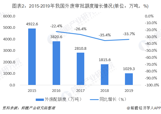 圖表2：2015-2019年我國外廢審批額度增長情況(單位：萬噸，%)