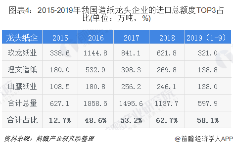 圖表4：2015-2019年我國造紙龍頭企業(yè)的進口總額度TOP3占比(單位：萬噸，%)