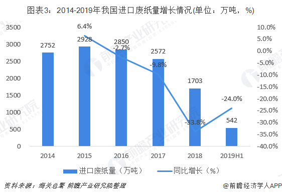 圖表3：2014-2019年我國進口廢紙量增長情況(單位：萬噸，%)