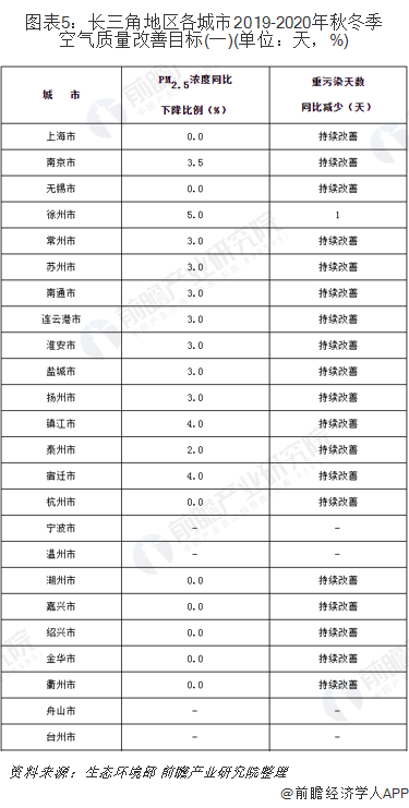 圖表5：長三角地區(qū)各城市2019-2020年秋冬季空氣質(zhì)量改善目標(一)(單位：天，%)