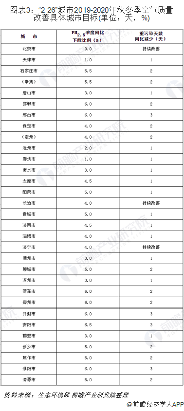 圖表3：“2+26”城市2019-2020年秋冬季空氣質(zhì)量改善具體城市目標(單位：天，%)