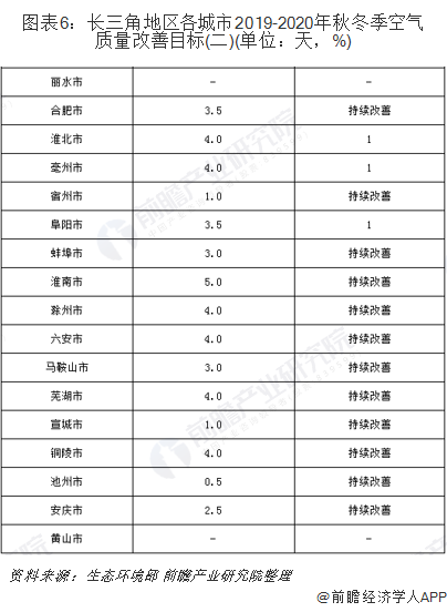 圖表6：長三角地區(qū)各城市2019-2020年秋冬季空氣質(zhì)量改善目標(二)(單位：天，%)