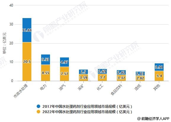 2017-2022年中國水處理藥劑行業(yè)應用領(lǐng)域市場規(guī)模統(tǒng)計情況及預測