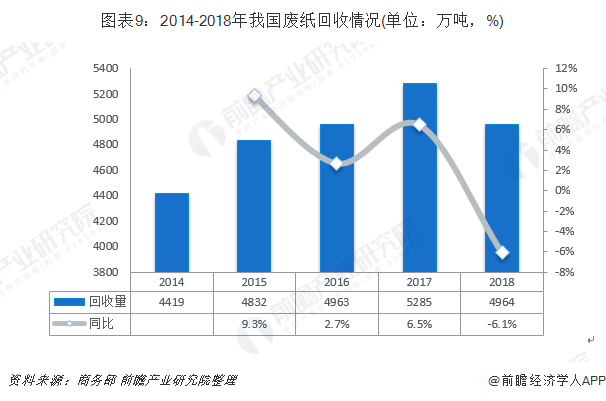 圖表9：2014-2018年我國(guó)廢紙回收情況(單位：萬噸，%)