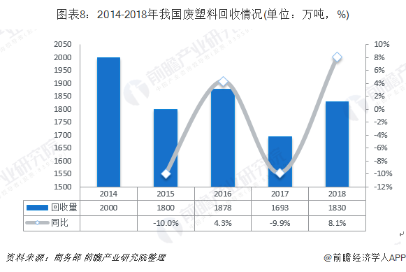 圖表8：2014-2018年我國(guó)廢塑料回收情況(單位：萬噸，%)