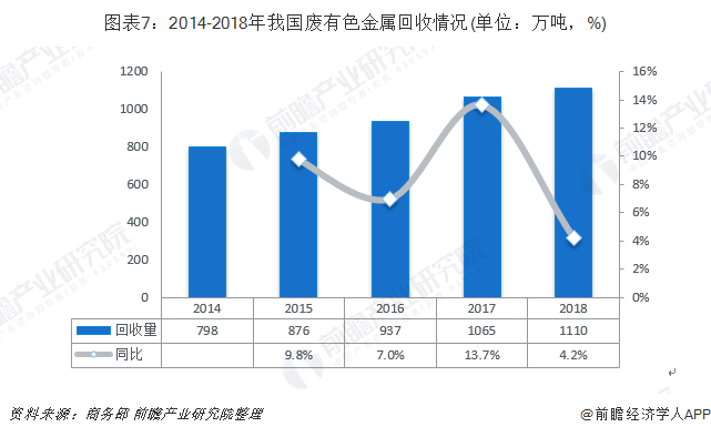 圖表7：2014-2018年我國(guó)廢有色金屬回收情況(單位：萬噸，%)