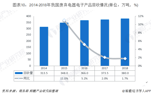 圖表10：2014-2018年我國(guó)廢棄電器電子產(chǎn)品回收情況(單位：萬噸，%)