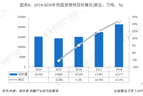 圖表6：2014-2018年我國(guó)廢鋼鐵回收情況(單位：萬噸，%)