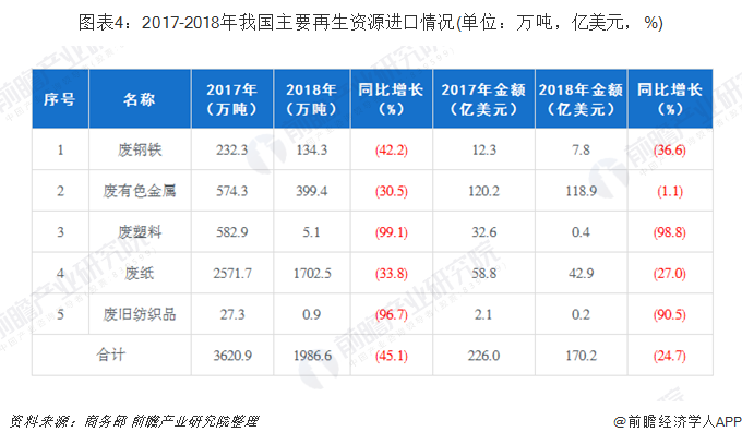 圖表4：2017-2018年我國(guó)主要再生資源進(jìn)口情況(單位：萬噸，億美元，%)
