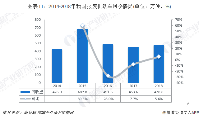 圖表11：2014-2018年我國(guó)報(bào)廢機(jī)動(dòng)車回收情況(單位：萬噸，%)