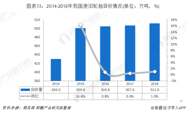 圖表13：2014-2018年我國(guó)廢舊輪胎回收情況(單位：萬噸，%)