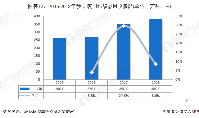 圖表12：2015-2018年我國(guó)廢舊紡織品回收情況(單位：萬噸，%)