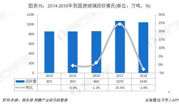圖表15：2014-2018年我國(guó)廢玻璃回收情況(單位：萬噸，%)