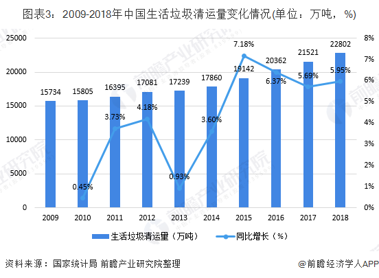 圖表3：2009-2018年中國生活垃圾清運量變化情況(單位：萬噸，%)
