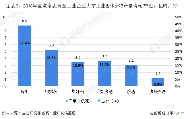 圖表3：2018年重點發(fā)表調(diào)查工業(yè)企業(yè)大宗工業(yè)固體廢物產(chǎn)量情況(單位：億噸，%)