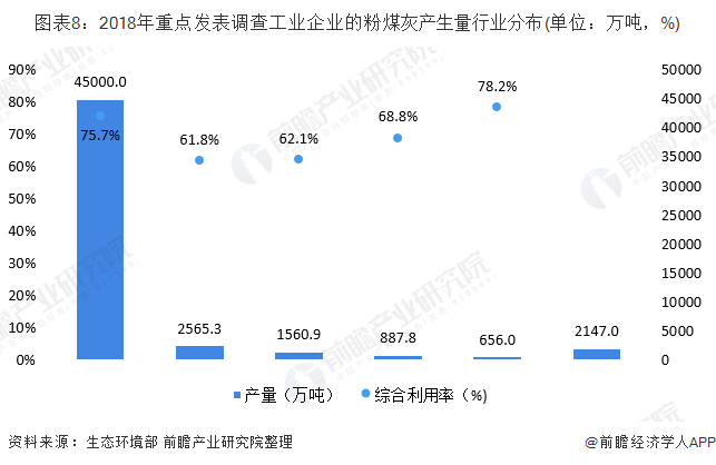 圖表8：2018年重點發(fā)表調(diào)查工業(yè)企業(yè)的粉煤灰產(chǎn)生量行業(yè)分布(單位：萬噸，%)