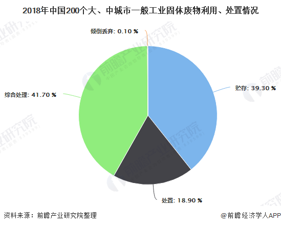 2018年中國(guó)200個(gè)大、中城市一般工業(yè)固體廢物利用、處置情況