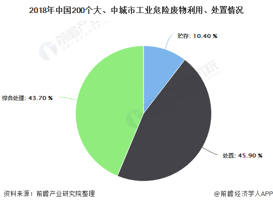 2018年中國(guó)200個(gè)大、中城市工業(yè)危險(xiǎn)廢物利用、處置情況