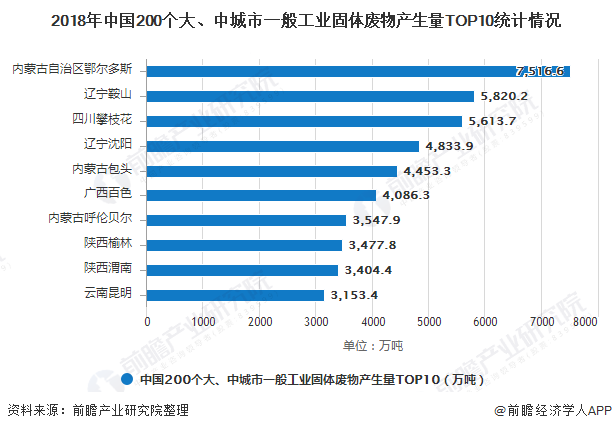 2018年中國(guó)200個(gè)大、中城市一般工業(yè)固體廢物產(chǎn)生量TOP10統(tǒng)計(jì)情況