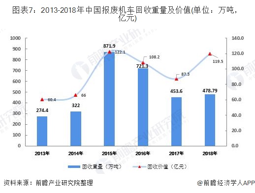 圖表7：2013-2018年中國報(bào)廢機(jī)車回收重量及價(jià)值(單位：萬噸，億元)