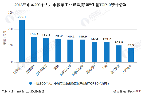 2018年中國200個大、中城市工業(yè)危險廢物產(chǎn)生量TOP10統(tǒng)計情況