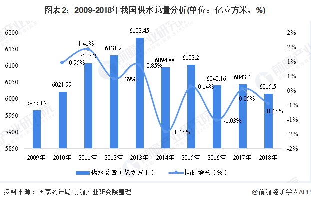 圖表2：2009-2018年我國供水總量分析(單位：億立方米，%)
