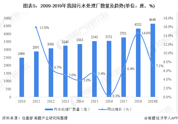 圖表5：2009-2019年我國污水處理廠數(shù)量及趨勢(單位：座，%)