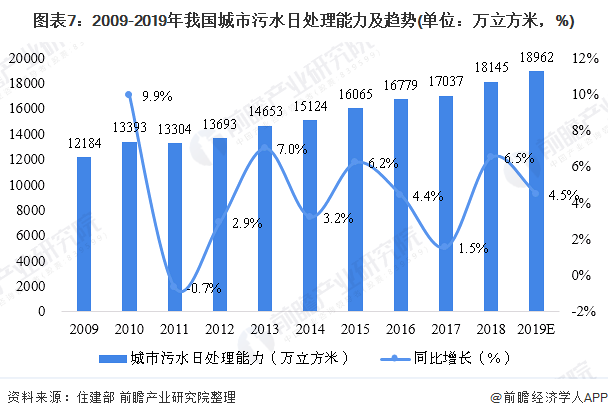 圖表7：2009-2019年我國城市污水日處理能力及趨勢(單位：萬立方米，%)