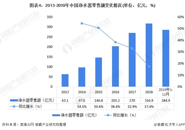 圖表4：2013-2019年中國凈水器零售額變化情況(單位：億元，%)